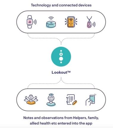 Technology Providing 24/7 Monitoring in the Home