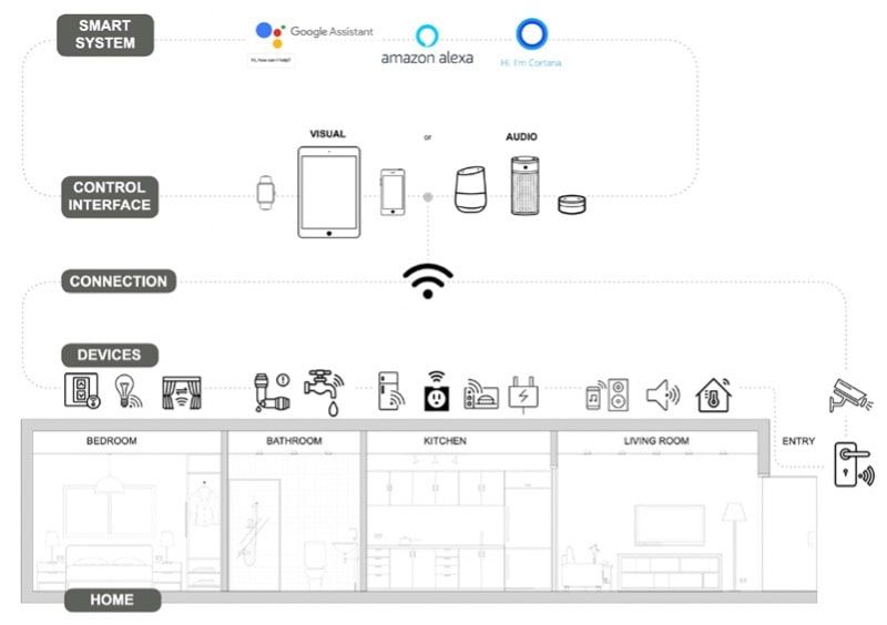 Top 3 Smart Home Technologies for Those Living With a Disability